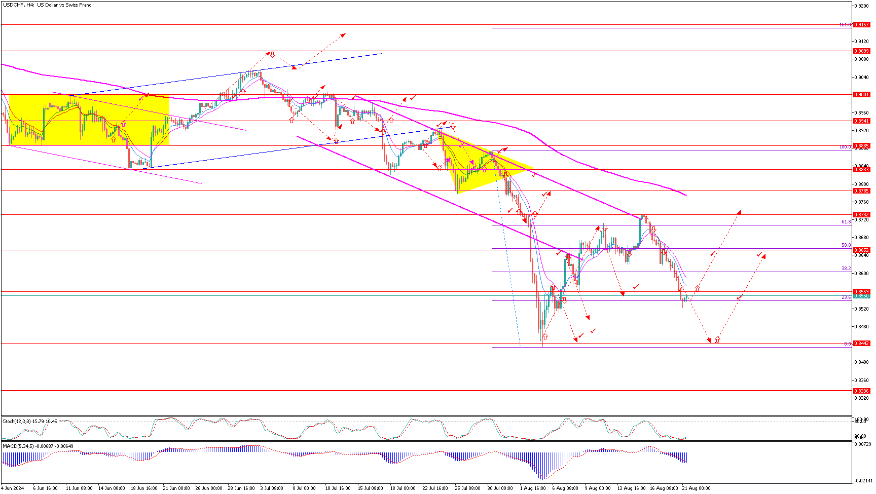 USDCHFH4